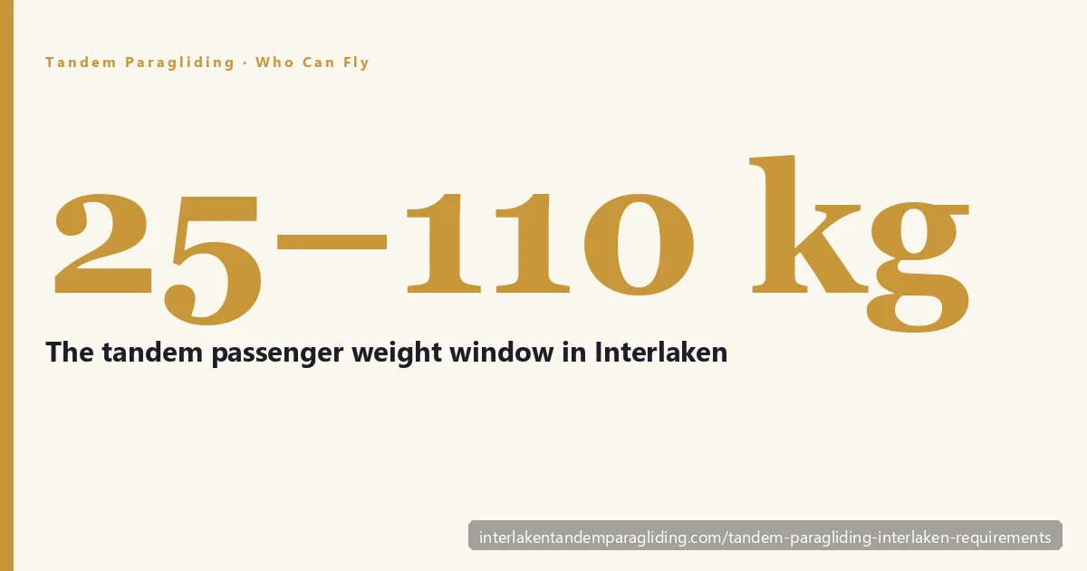 Tandem paragliding Interlaken requirements — the passenger weight window of roughly 25 to 110 kilograms shown against the Beatenberg launch and alpine lakes